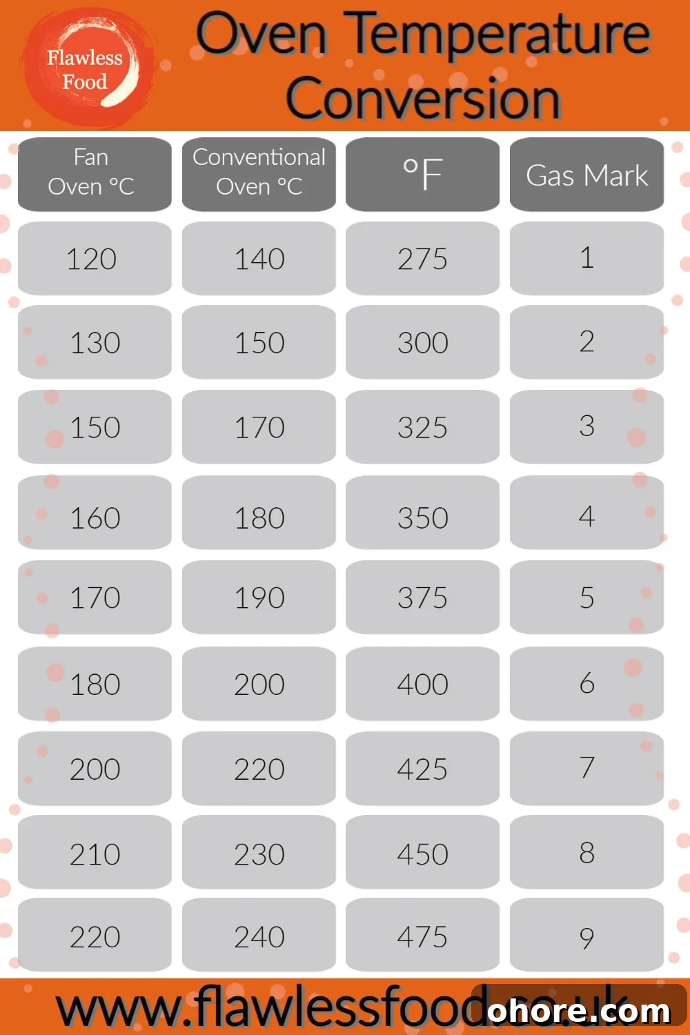 Oven Temperature Converter: °C to °F, Fan to Gas Mark Guide 2 a chart with 4 columns showing oven temperature conversions for c to f and fan to gas mark.